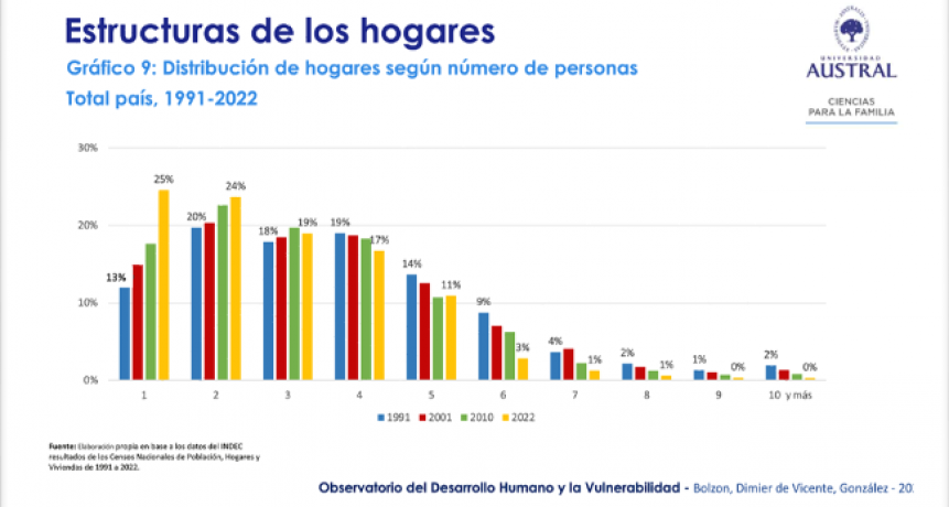 Alerta demográfica en Argentina: crecen los hogares unipersonales y se desploman los nacimientos