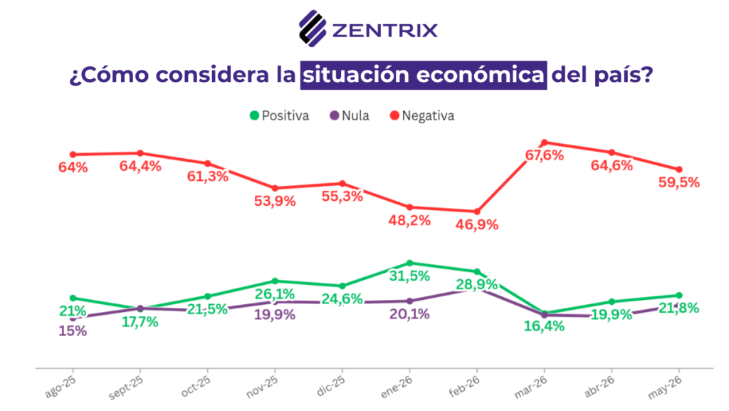 La econom&iacute;a pasa factura: el 63% quiere un cambio de direcci&oacute;n&rdquo;