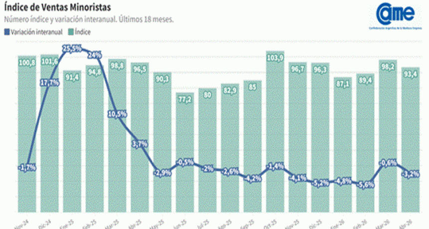 Las pymes no repuntan: ventas minoristas descendieron 3,2%