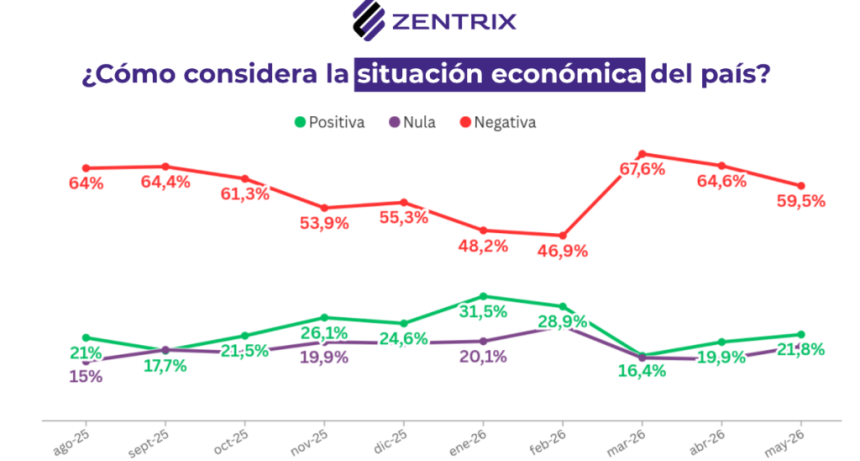 La econom&iacute;a pasa factura: el 63% quiere un cambio de direcci&oacute;n&rdquo;