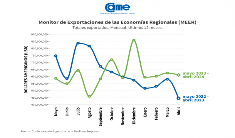 En abril, las exportaciones de las economías regionales cayeron 1,5% en dólares y aumentaron 2,8% en toneladas