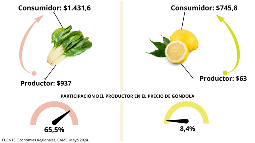 Del productor al consumidor, los precios de los agroalimentos se multiplicaron por 3,3 veces en mayo