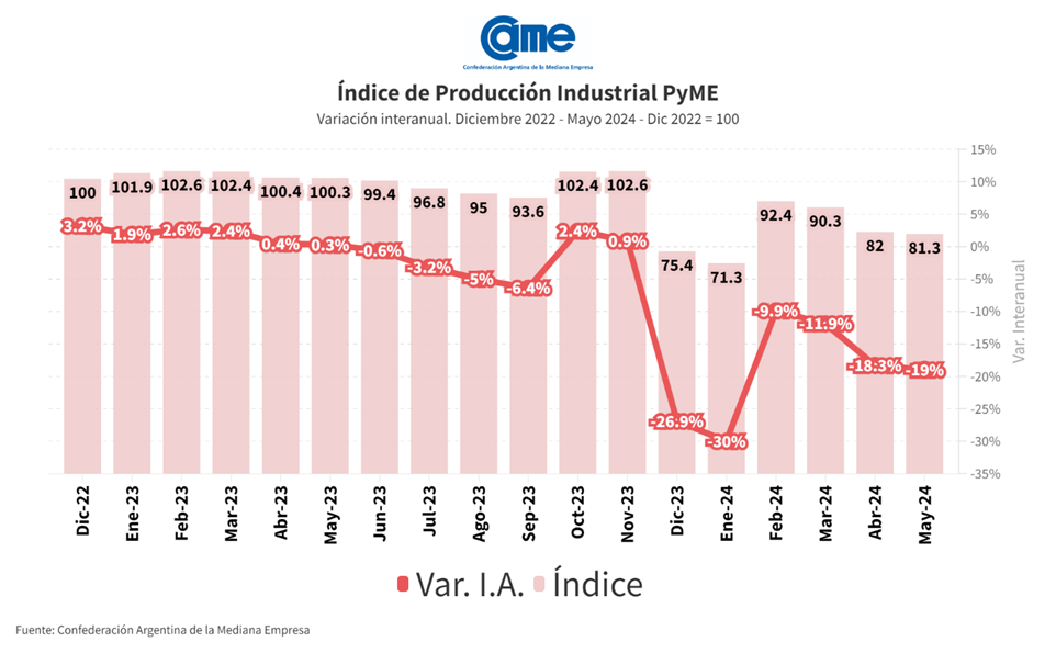 La industria pyme no mejora, cayó 19% anual en mayo