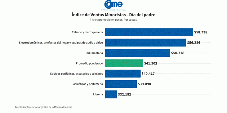 Día del Padre 2025: las ventas cayeron 1,7% anual