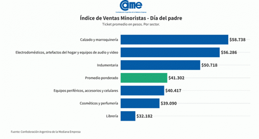 Día del Padre 2025: las ventas cayeron 1,7% anual
