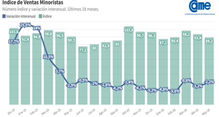 Las pymes registraron una nueva ca&iacute;da en las ventas minoristas