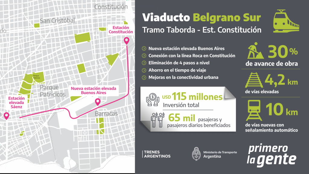 La línea Belgrano Sur llegará hasta Constitución: la obra alcanzó un 30 por ciento de avance