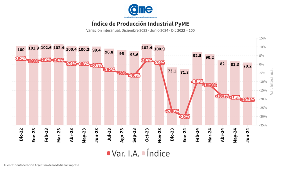 La industria pyme cayó 20,4% anual en junio