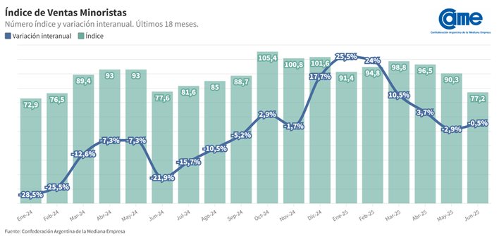 Junio con números negativos: ventas pyme minoristas bajaron medio punto