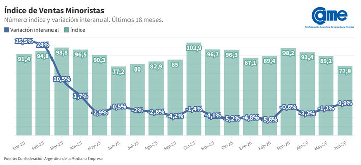 Las ventas pyme no repuntan: junio dej&oacute; una nueva ca&iacute;da mensual y el semestre cerr&oacute; en rojo