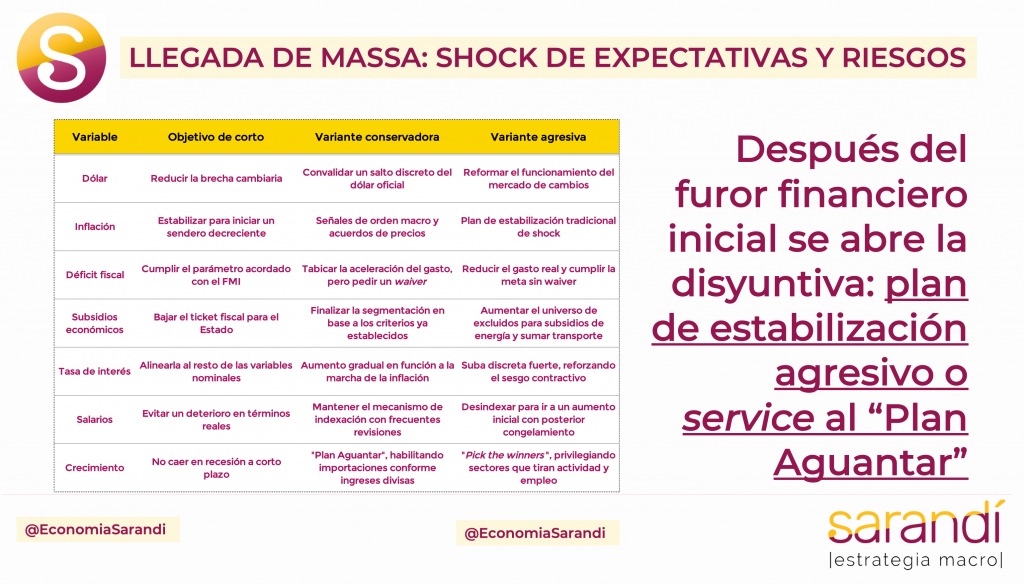 Shock de expectativas y furor de mercado por el “efecto Massa”: Oportunidades y riesgos con un reloj de arena dado vuelta. 