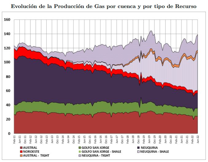 Los precios internacionales son un incentivo para la producción de hidrocarburos nacionales, que en junio continuó creciendo