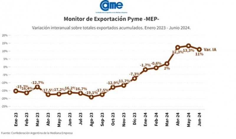 Durante el primer semestre de 2024, las exportaciones de las pymes crecieron un 11% en dólares y 15,6% en toneladas