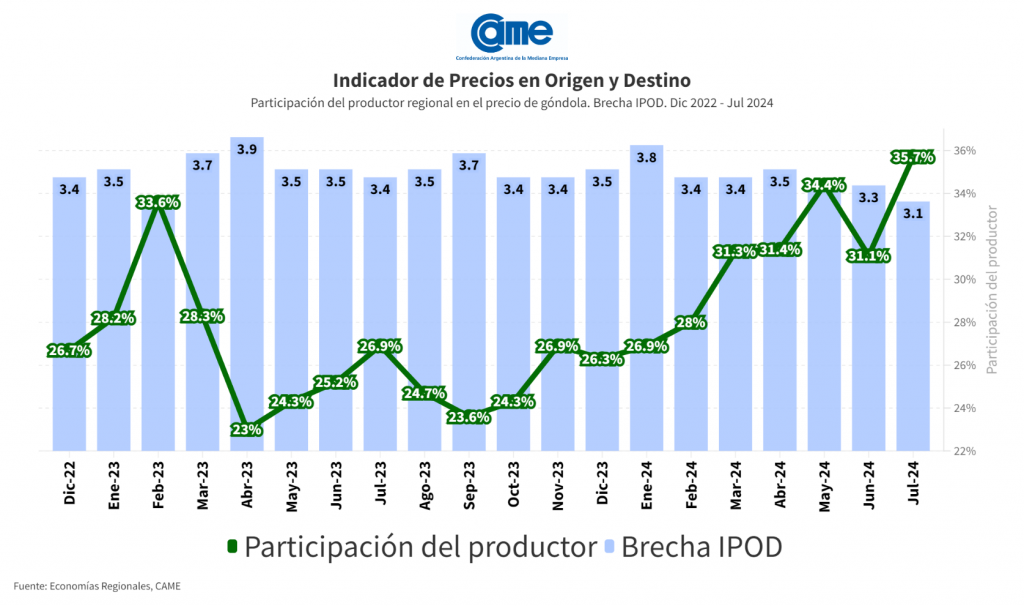 Del productor al consumidor, los precios de los agroalimentos se multiplicaron por 3,1 en julio