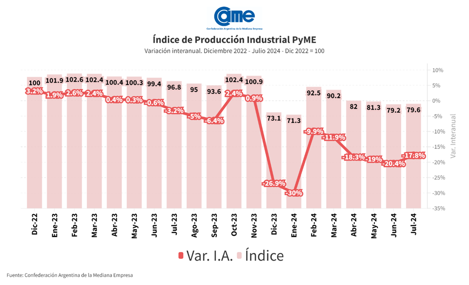 La industria pyme cayó 17,8% anual en julio