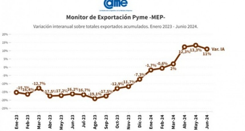 Durante el primer semestre de 2024, las exportaciones de las pymes crecieron un 11% en dólares y 15,6% en toneladas