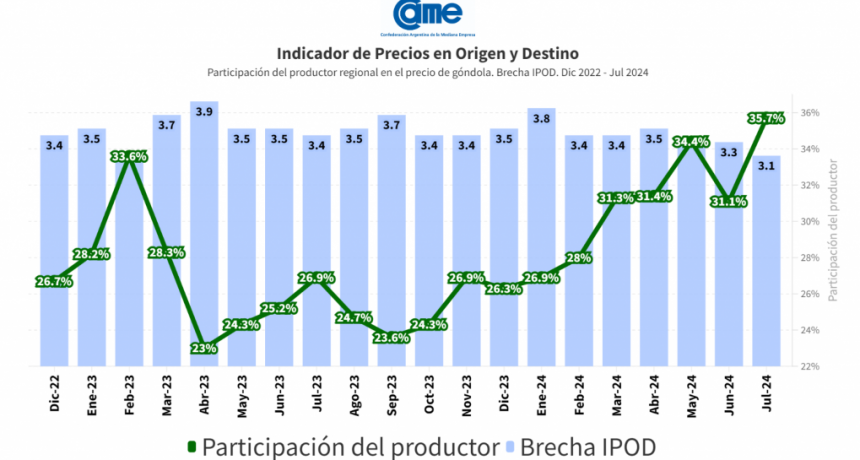 Del productor al consumidor, los precios de los agroalimentos se multiplicaron por 3,1 en julio