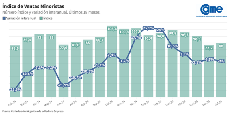 Las ventas minoristas pymes siguen en rojo: -2% en julio