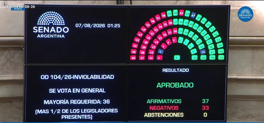 Milei consigui&oacute; una media sanci&oacute;n, pero lleg&oacute; al final con un proyecto recortado y dos derrotas pol&iacute;ticas en el Senado