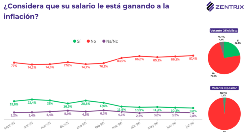 Crisis de deuda: para el 86,6% de los argentinos se necesitan dos o m&aacute;s empleos para llegar a fin de mes y el 62% tom&oacute; deuda para cubrir gastos b&aacute;sicos