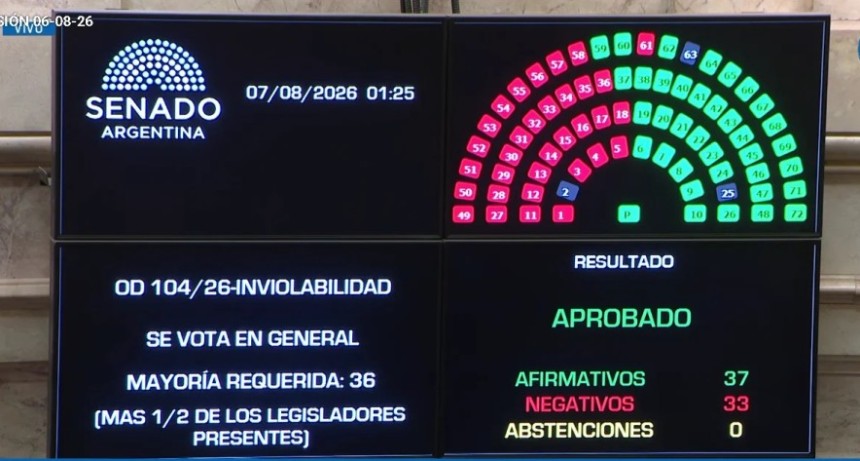 Milei consigui&oacute; una media sanci&oacute;n, pero lleg&oacute; al final con un proyecto recortado y dos derrotas pol&iacute;ticas en el Senado