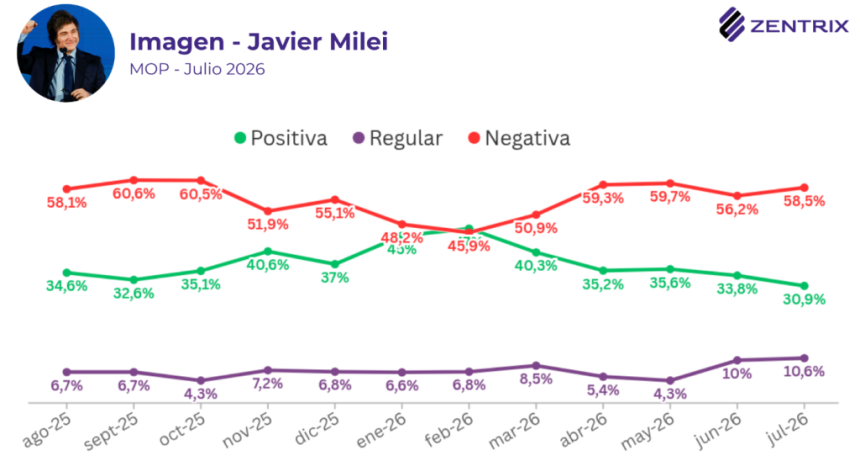 La aprobaci&oacute;n de la gesti&oacute;n de Milei cae al 31,4%, casi 6 de cada 10 desaprueban su gesti&oacute;n y ning&uacute;n opositor lo capitaliza
