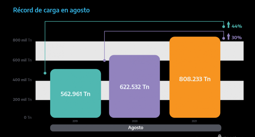 Trenes: récord de carga en agosto