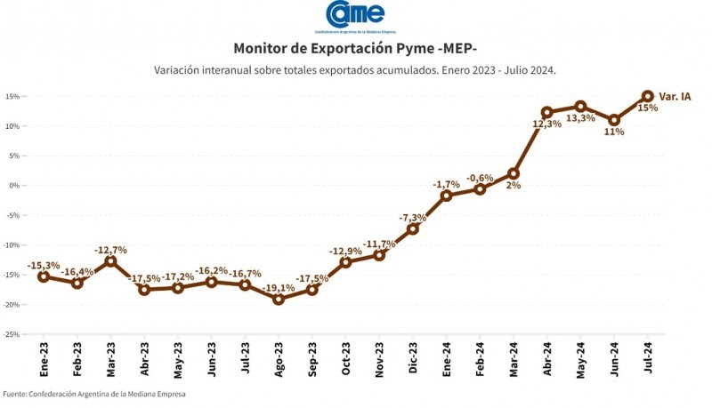 Entre enero y julio, las exportaciones de las pymes crecieron un 15% en dólares y 22,7% en toneladas