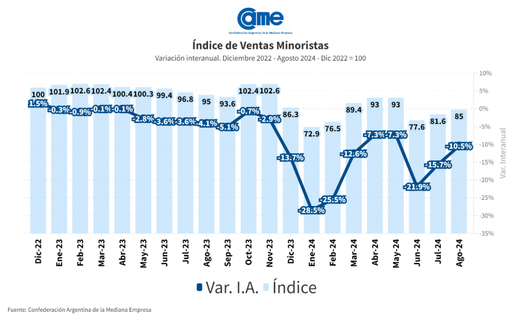 Las ventas minoristas pyme cayeron 10,5% interanual en agosto