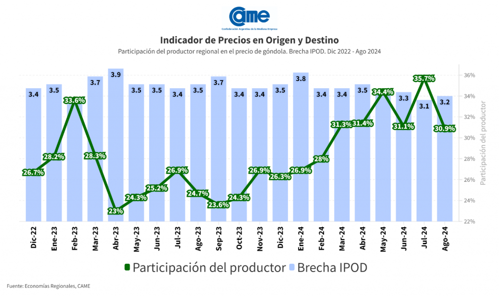 Del campo a la góndola, los precios de los agroalimentos se multiplicaron por 3,2 en agosto