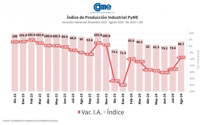 La industria pyme cayó 8,7% interanual en agosto