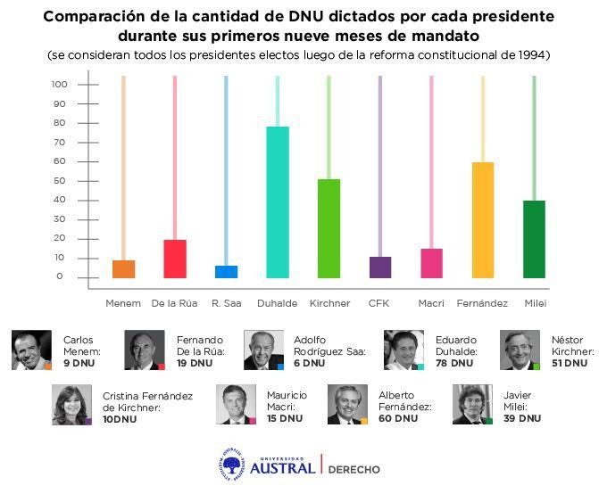 El gobierno actual es el que más DNU ha emitido entre las presidencias no peronistas durante los primeros 9 meses de gobierno