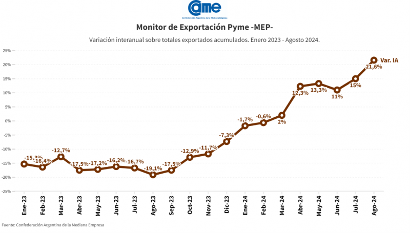 De enero a agosto, las exportaciones de las pymes crecieron un 21,6% en dólares y un 11% en toneladas