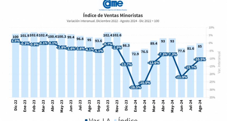 Las ventas minoristas pyme cayeron 10,5% interanual en agosto