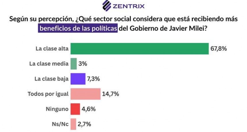 Crece la desigualdad social: más de la mitad de los argentinos se identifica como clase baja o media baja