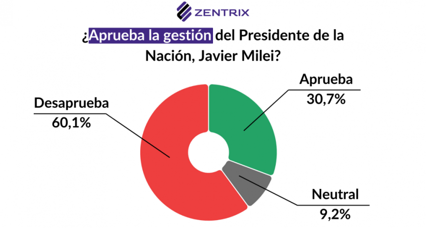 Imagen del Gobierno: 60% desaprueba la gestión y 73% tiene una mirada negativa de la familia Menem