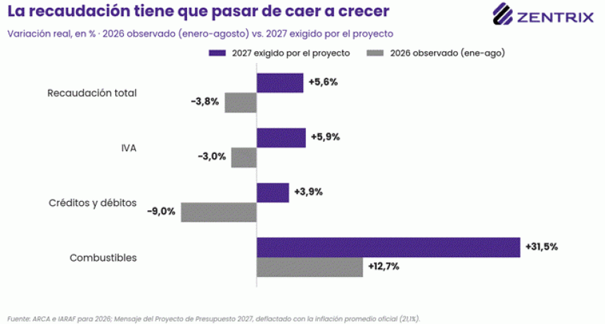 Presupuesto 2027: si el d&oacute;lar sube un 10% m&aacute;s de lo presupuestado, romper&aacute; el equilibrio fiscal