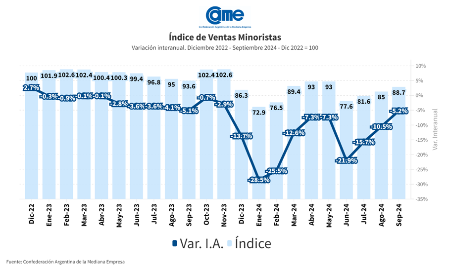 Las ventas descendieron 5,2% en septiembre y por tercer mes consecutivo se redujo la caída