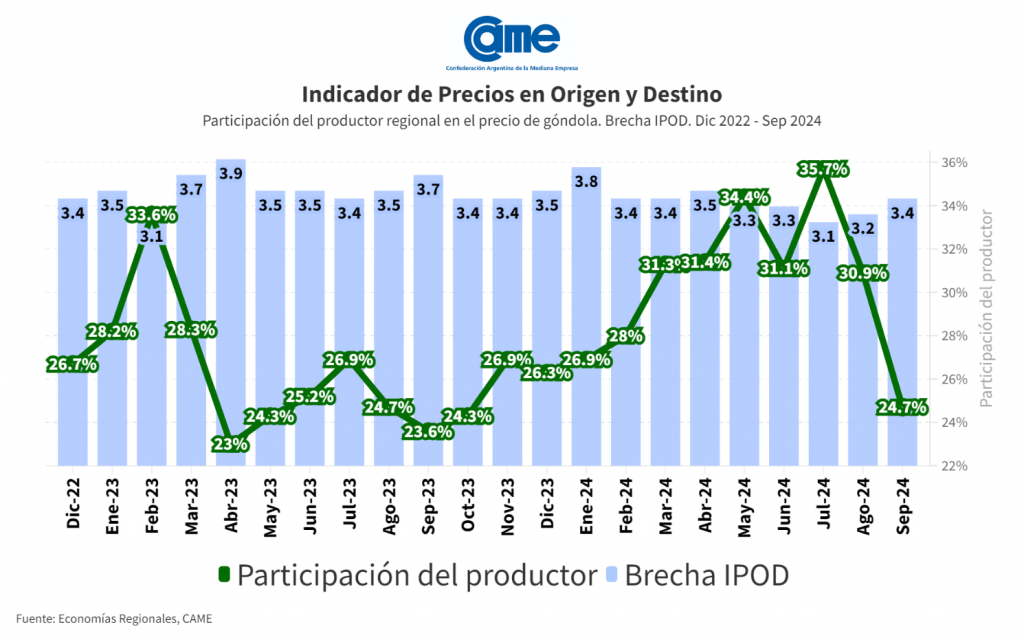 Del productor al consumidor, los precios de los agroalimentos se multiplicaron por 3,4 veces en septiembre