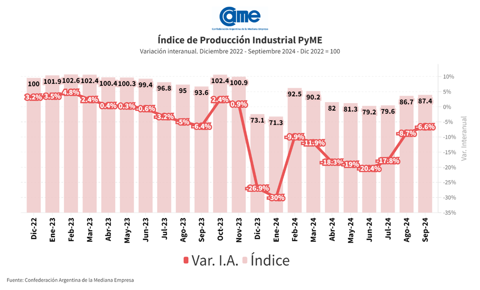 La industria pyme cayó 6,6% interanual en septiembre