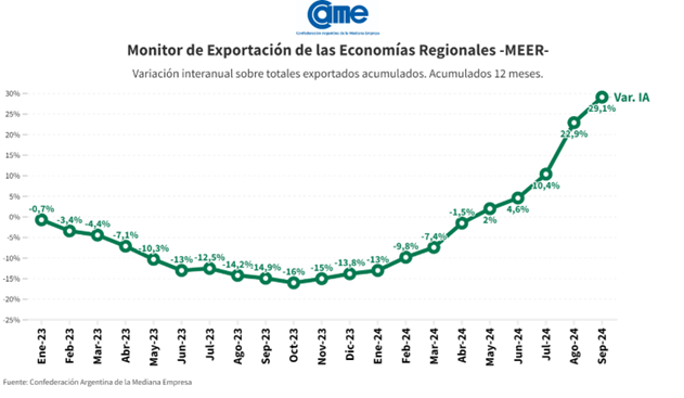 En septiembre, las exportaciones de las economías regionales alcanzaron los USD 8.649 millones