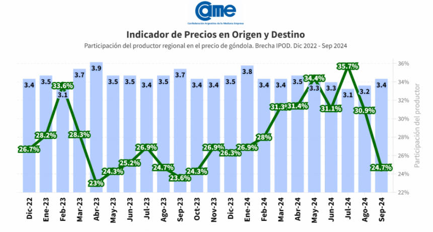 Del productor al consumidor, los precios de los agroalimentos se multiplicaron por 3,4 veces en septiembre