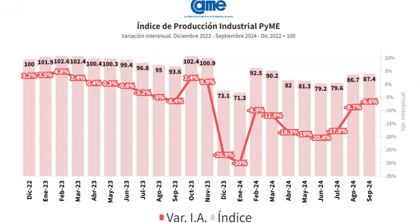 La industria pyme cayó 6,6% interanual en septiembre