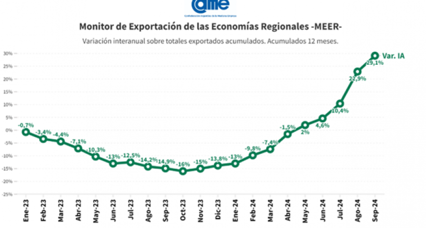 En septiembre, las exportaciones de las economías regionales alcanzaron los USD 8.649 millones