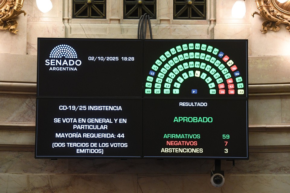El Senado le dio otro golpe a Milei: rechazó los vetos y convirtió en ley la emergencia pediátrica y el financiamiento universitario
