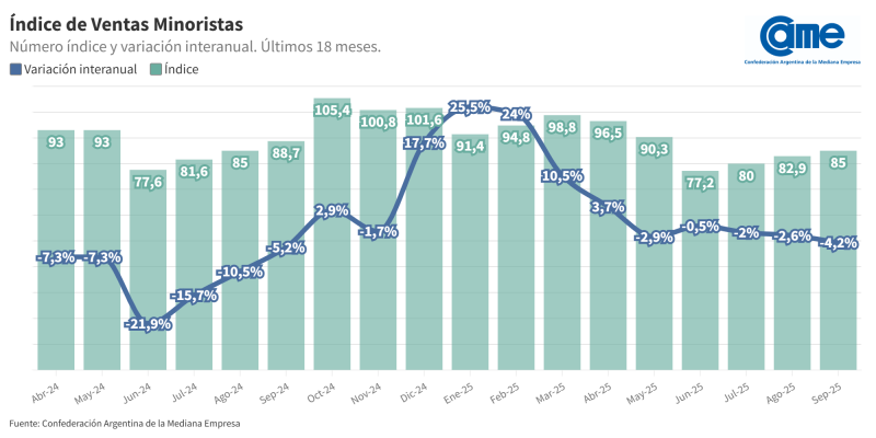 Septiembre negativo para las PyME: descenso de 4,2% en ventas