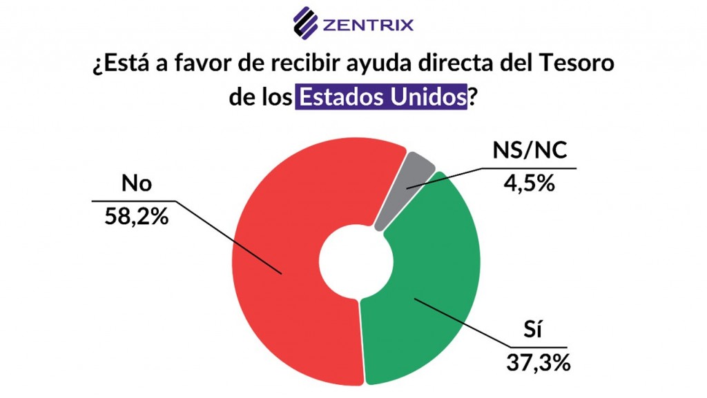 Elecciones 26-O: desacuerdo con el salvataje de EE.UU. y descontento económico definen el clima social previo