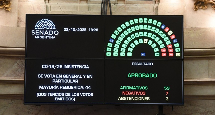 El Senado le dio otro golpe a Milei: rechazó los vetos y convirtió en ley la emergencia pediátrica y el financiamiento universitario