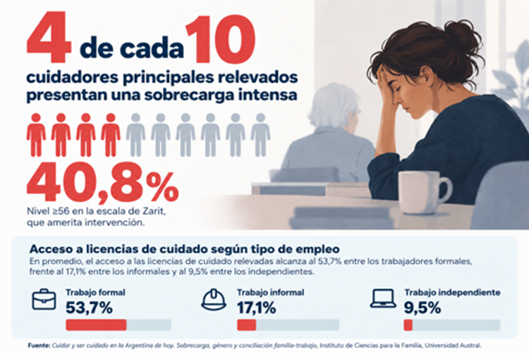 4 de cada 10 cuidadores principales relevados presentan una sobrecarga intensa que amerita intervenci&oacute;n