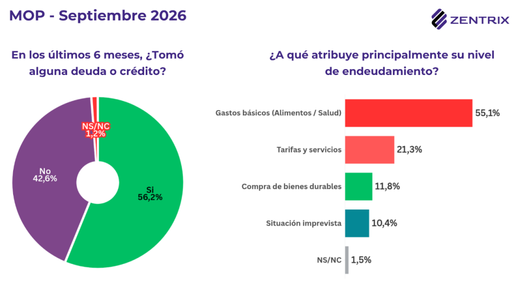 La generaci&oacute;n del d&iacute;a 20: el 72% de los menores de 40 a&ntilde;os se queda sin ingresos antes de fin de mes